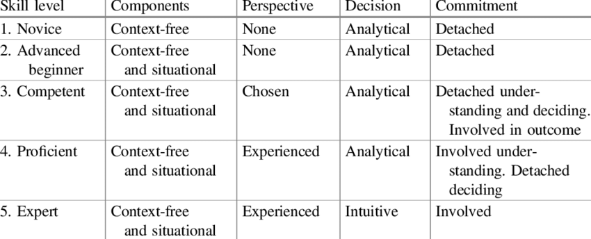 The five stage model for adult skill acquisition by Stuart E. Dryfus, grpahical representation