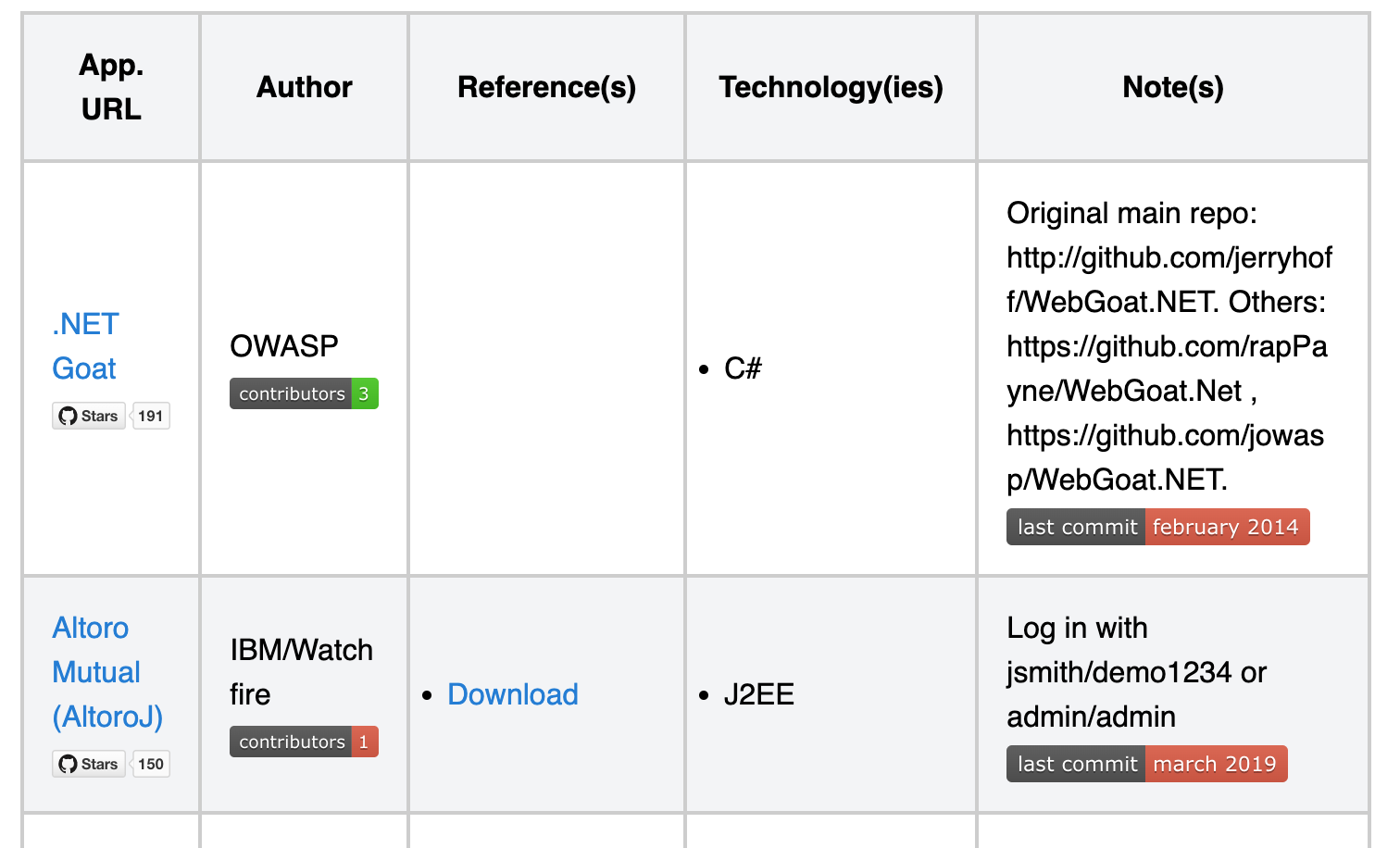 OWASP vulnerable web applications directory